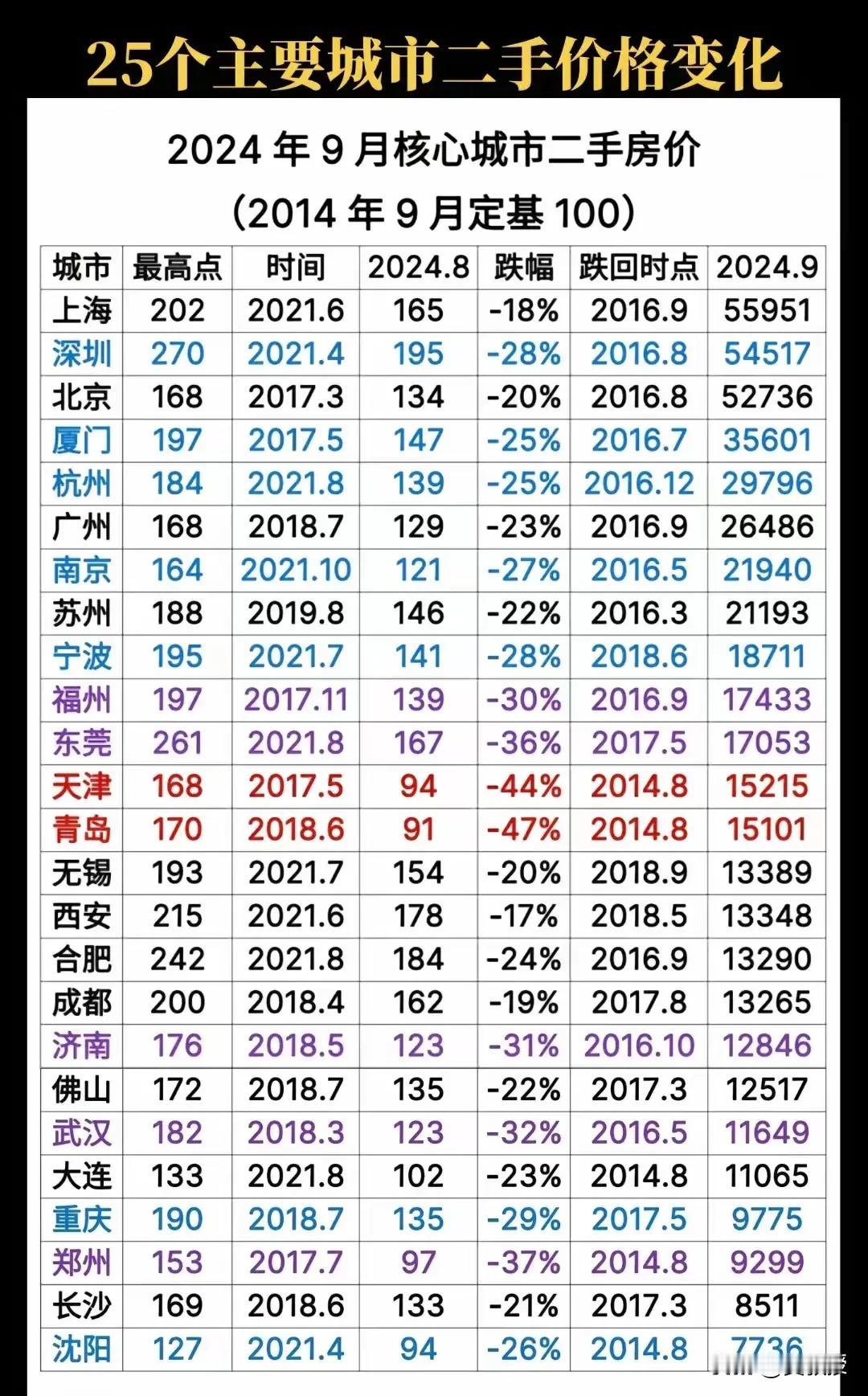 这个各大城市房价表
靠谱吗？
别的不知道，北京，厦门是跌了不少