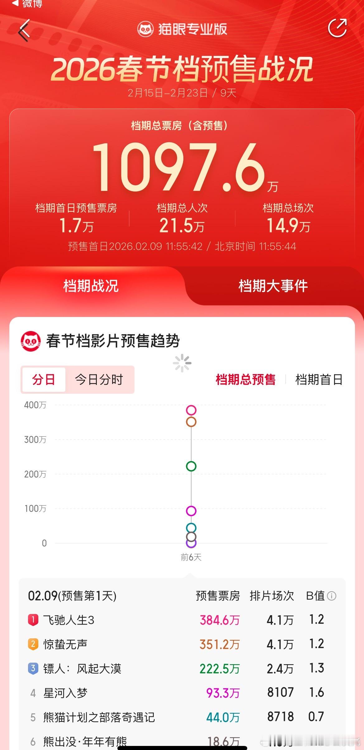 春节档马上有戏 就在刚刚，春节档的预售票房已经破1000w了！预售