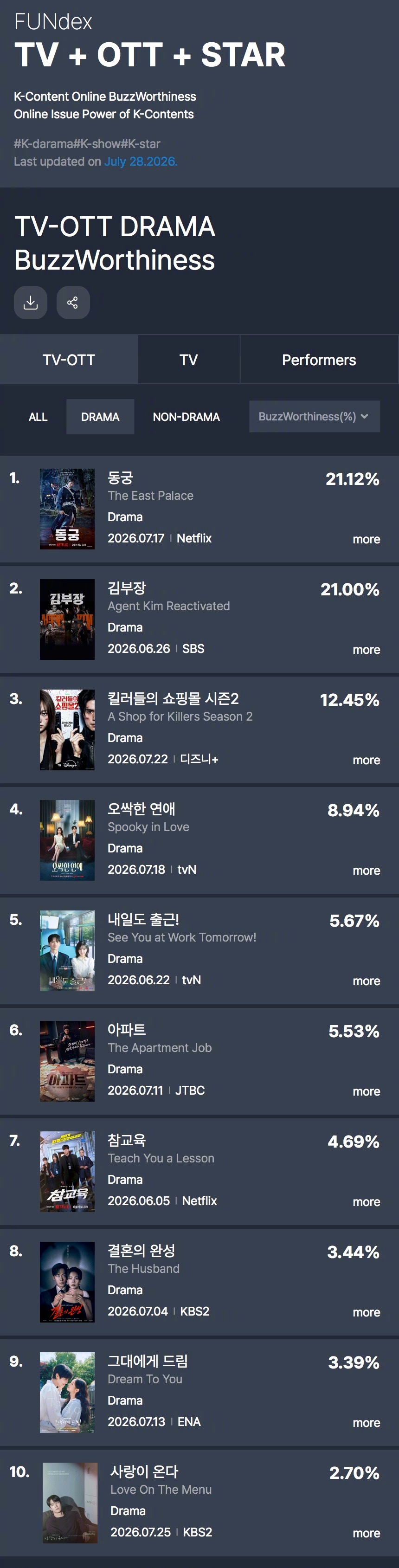 GOODDATA公布2026年7月第4周TV-OTT热度话题性排行。1.鬼谜东宫