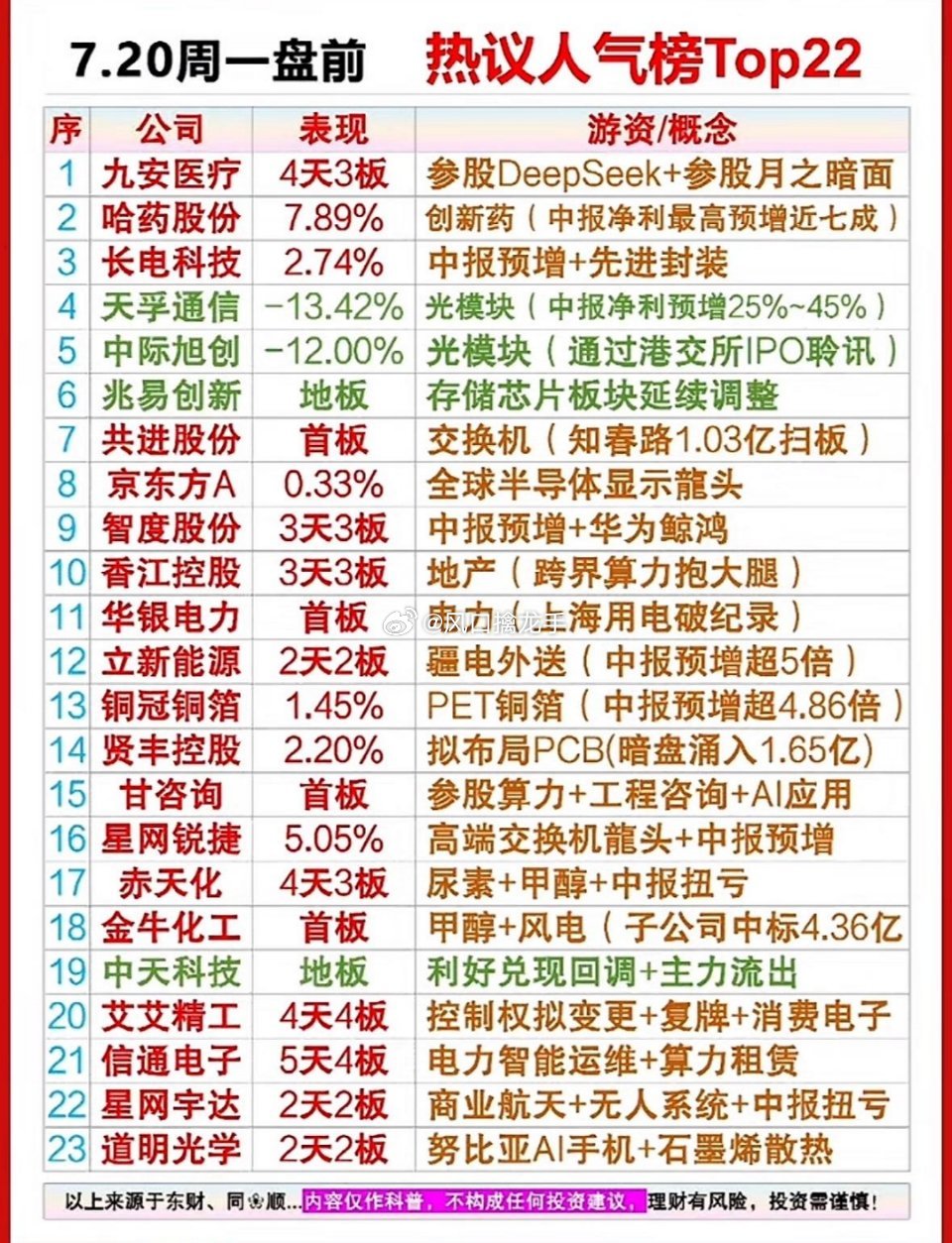 揭秘7.20周一前十大热门股票，把握当下投资新风潮⚠️内容仅公开市场资讯复盘整理
