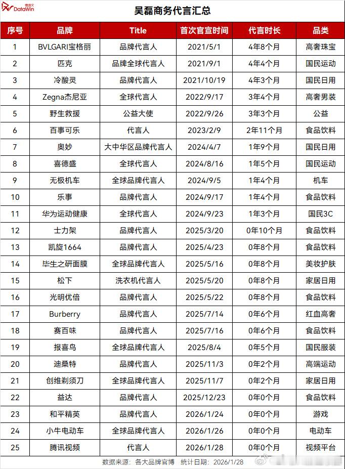 媒体评吴磊逆势爆发德塔文这篇关于吴磊的分析好中肯啊！我们磊子就是全方位优秀！商业