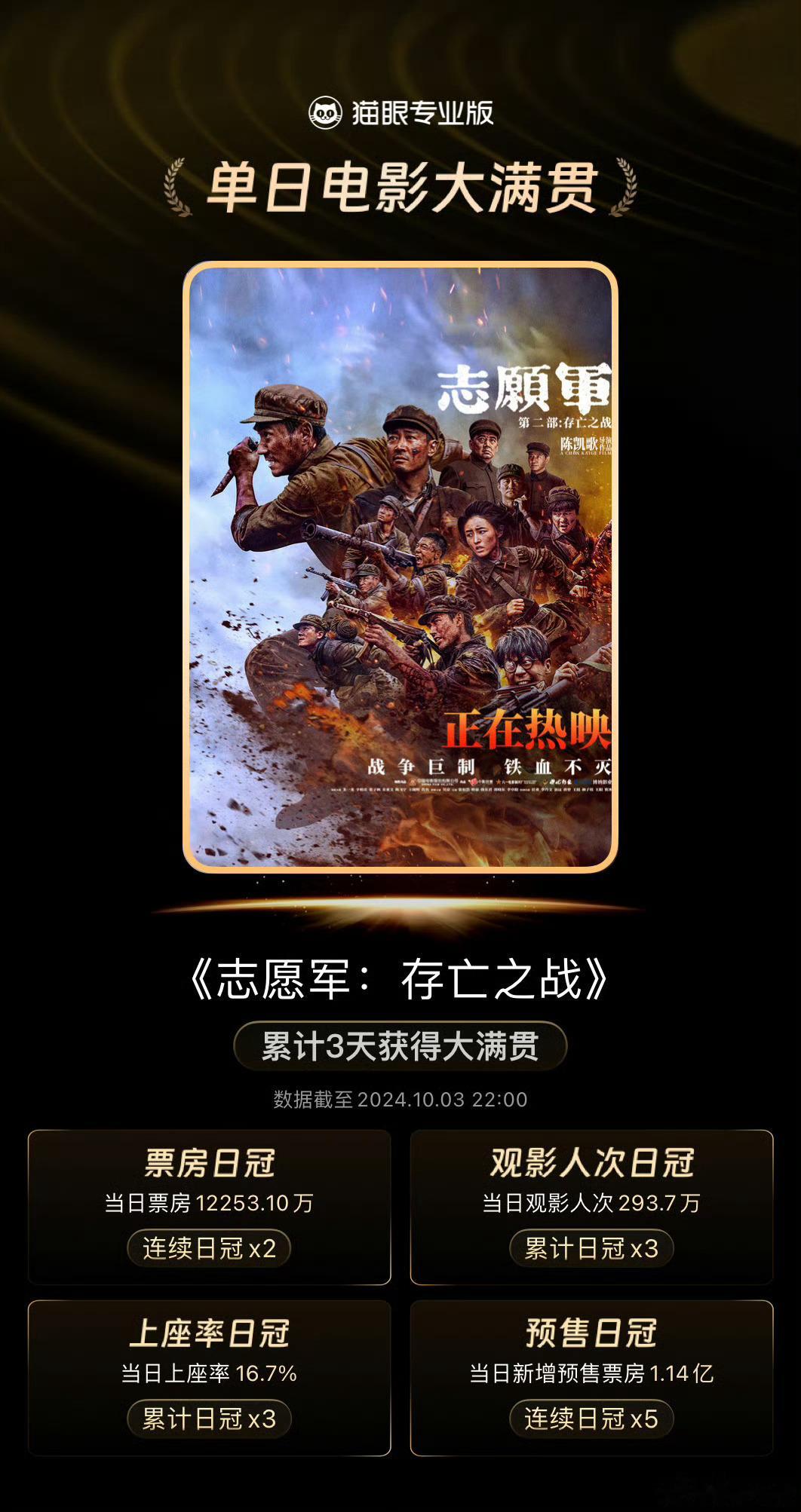 由陈凯歌导演，朱一龙主演电影《志愿军2存亡之战》被列为国庆档全年龄层必看电影也不