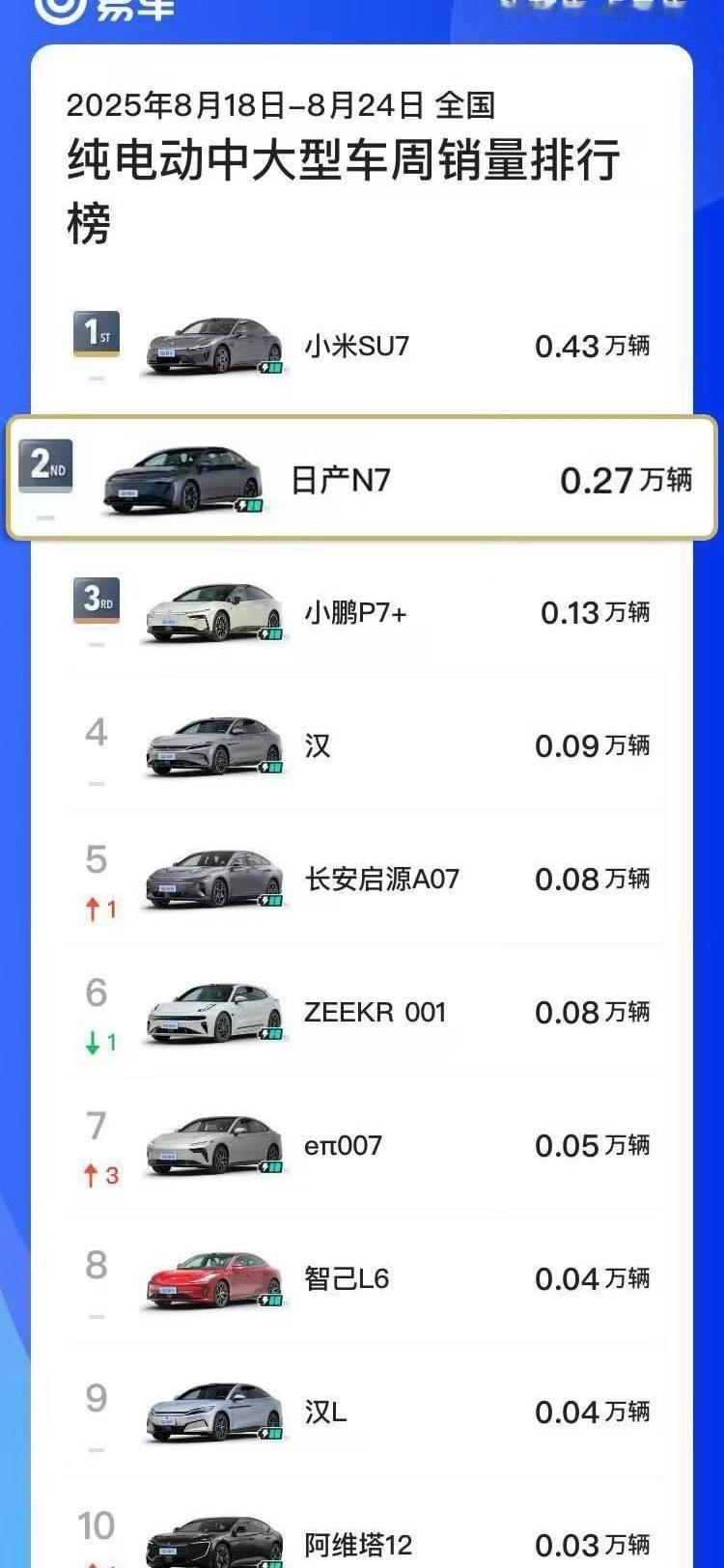 小米断层太恐怖了第二第三名加起来，才比过第一名！ ​​​