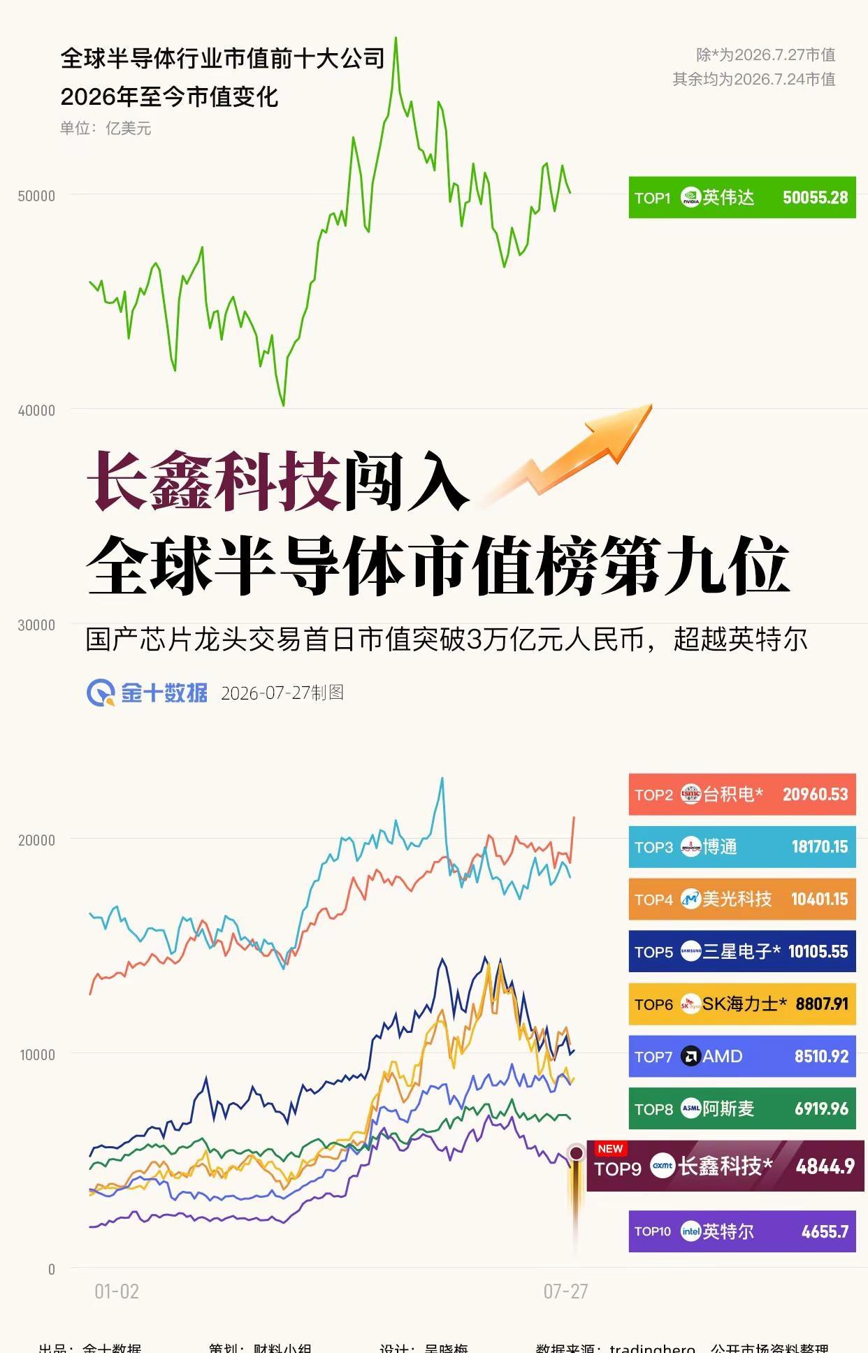 长鑫科技全球半导体市值榜第九位。国产芯片龙头长鑫科技7月27日上市交易，截至今日