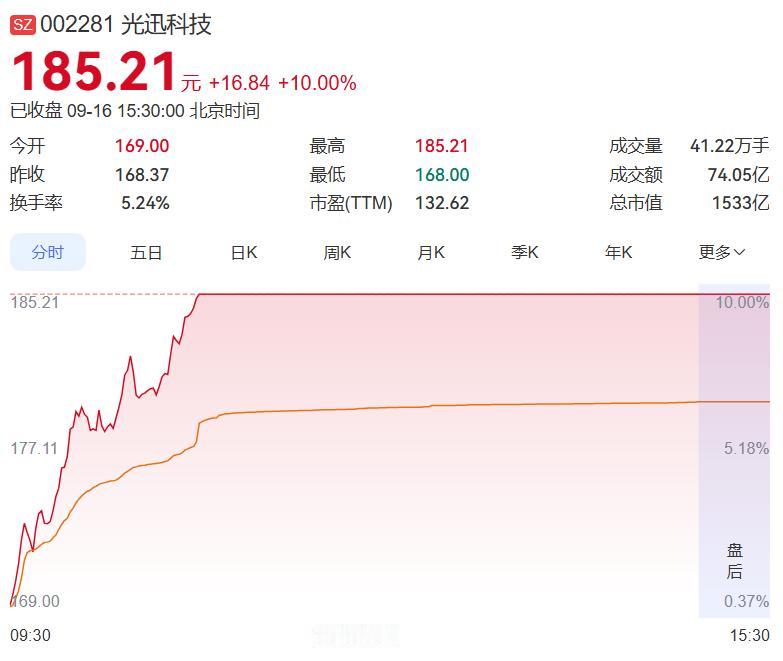 2026.09.16晚间盘后分析（整理汇总）
 
一、今日主力净入前十名
1.光