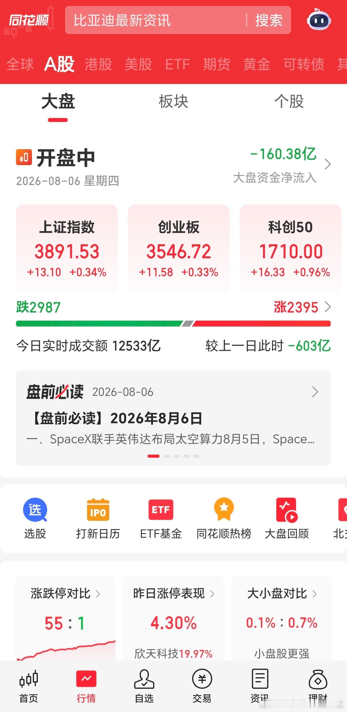 早盘有点满清余孽复辟的感觉，指数拉升，多数个股下跌，指数拉升的同时板块不拉升，希