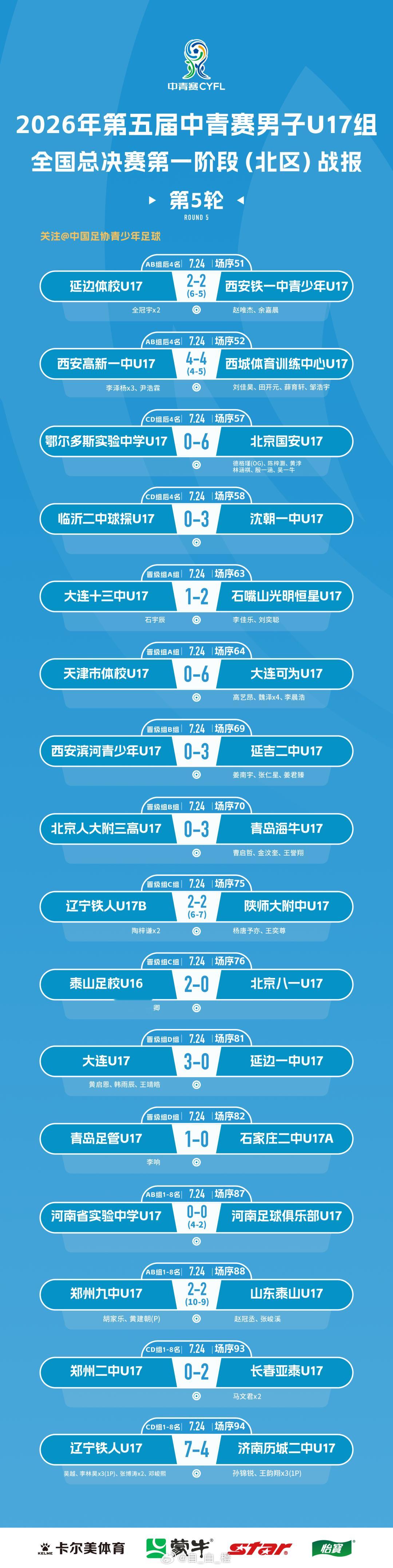 第五届中国青少年足球联赛男子U17组全国总决赛第一阶第5轮(排位赛第2轮)赛果：