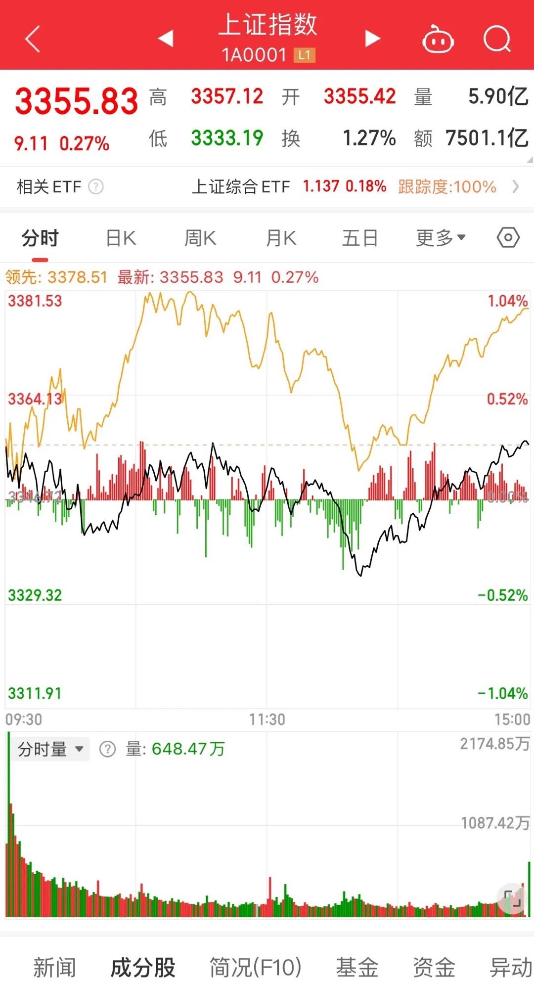 今天放量2270亿，但是指数却只是上涨了0.27%，这不是一个好现象，属于典型的