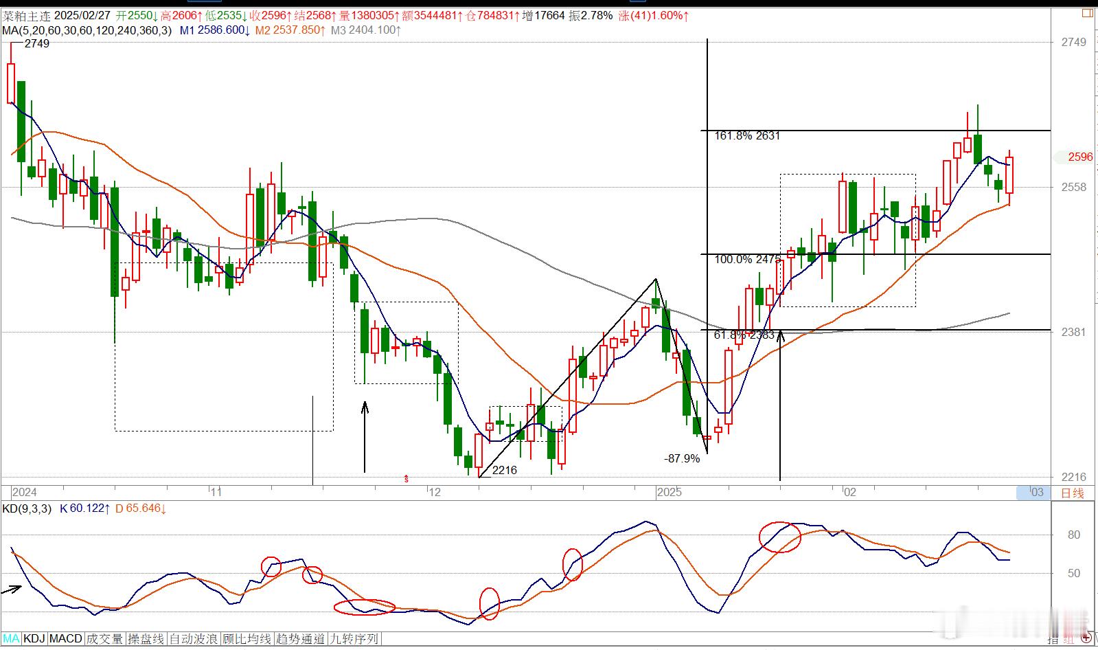 02/27==菜粕主连合约多方势:低档坚守20/60日均线,展开回调后的续攻走势