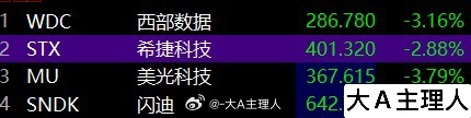 今晚美股存储芯片板块大跌，主要是传谷歌发明了一种技术，可以大幅压缩内存中的数据，