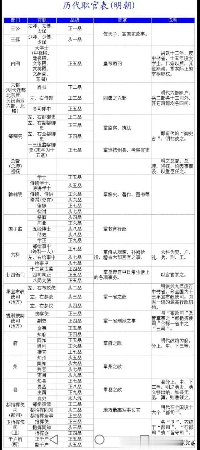 大明王朝的官职体系
 
下面是关于大明王朝官职的一览表。在这个体系中，太师、太傅