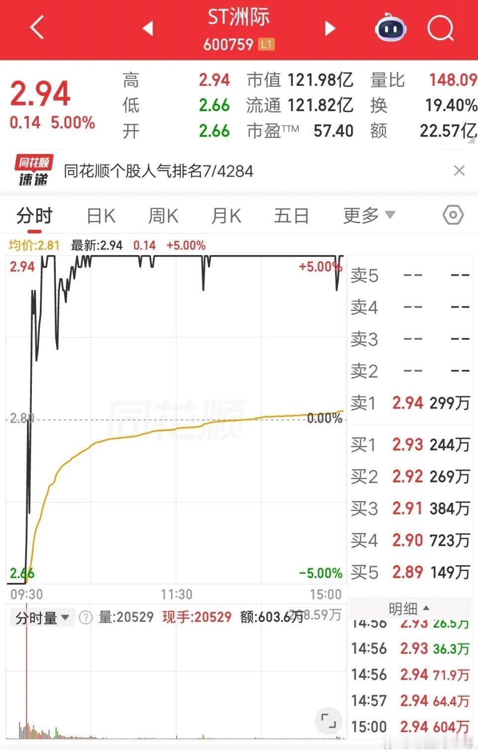 一位黑龙江的股民，吃了熊心豹子胆了，他今天重仓抄底巨力索具和洲际油气，你们猜结果