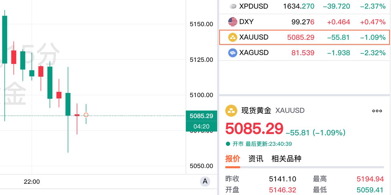 晚上九点以后，
金价开始快速回落。
现货黄金最低更是
跌至5059.41美元，