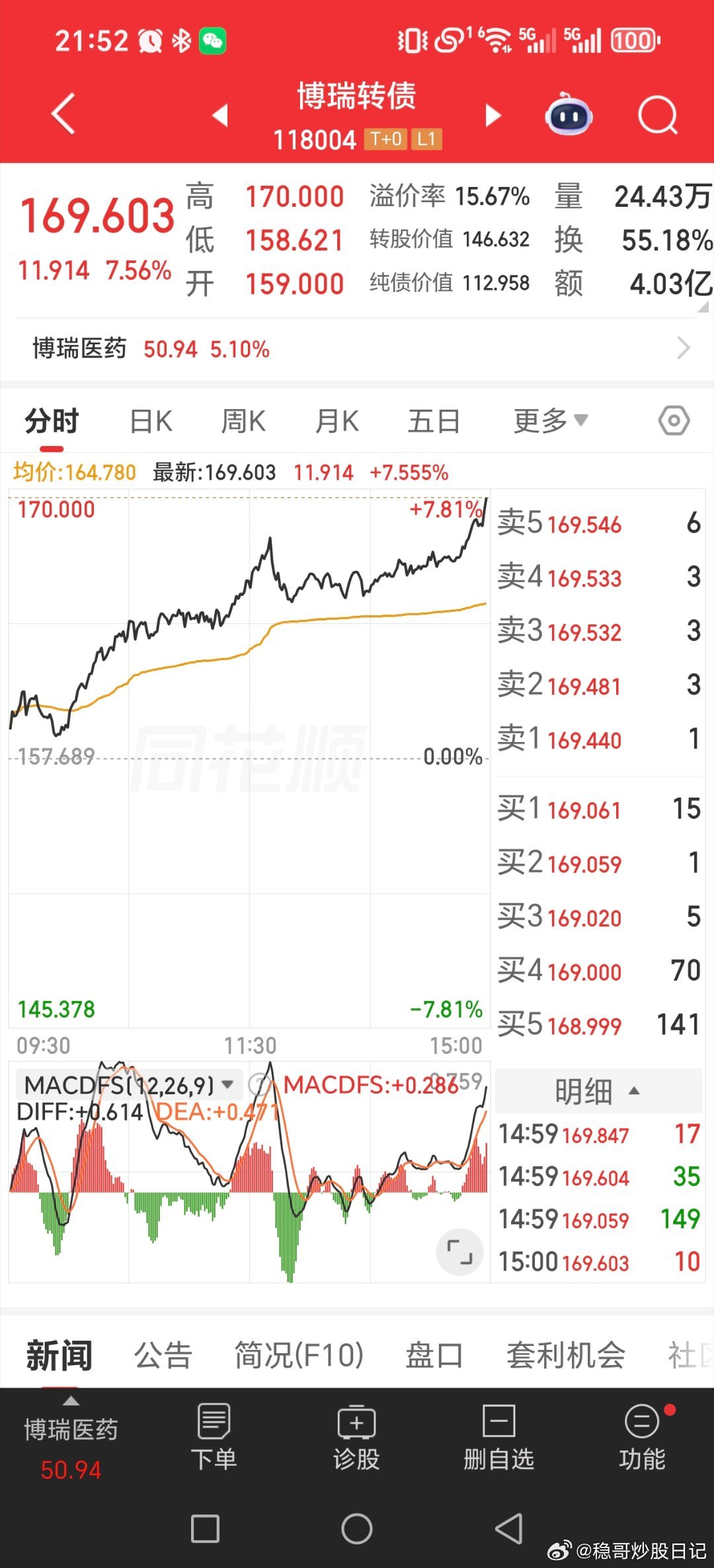 你们喜欢哪个？？？创新药的可转债，博瑞，微芯。皓元！创新药接着拉。就接着做，t0