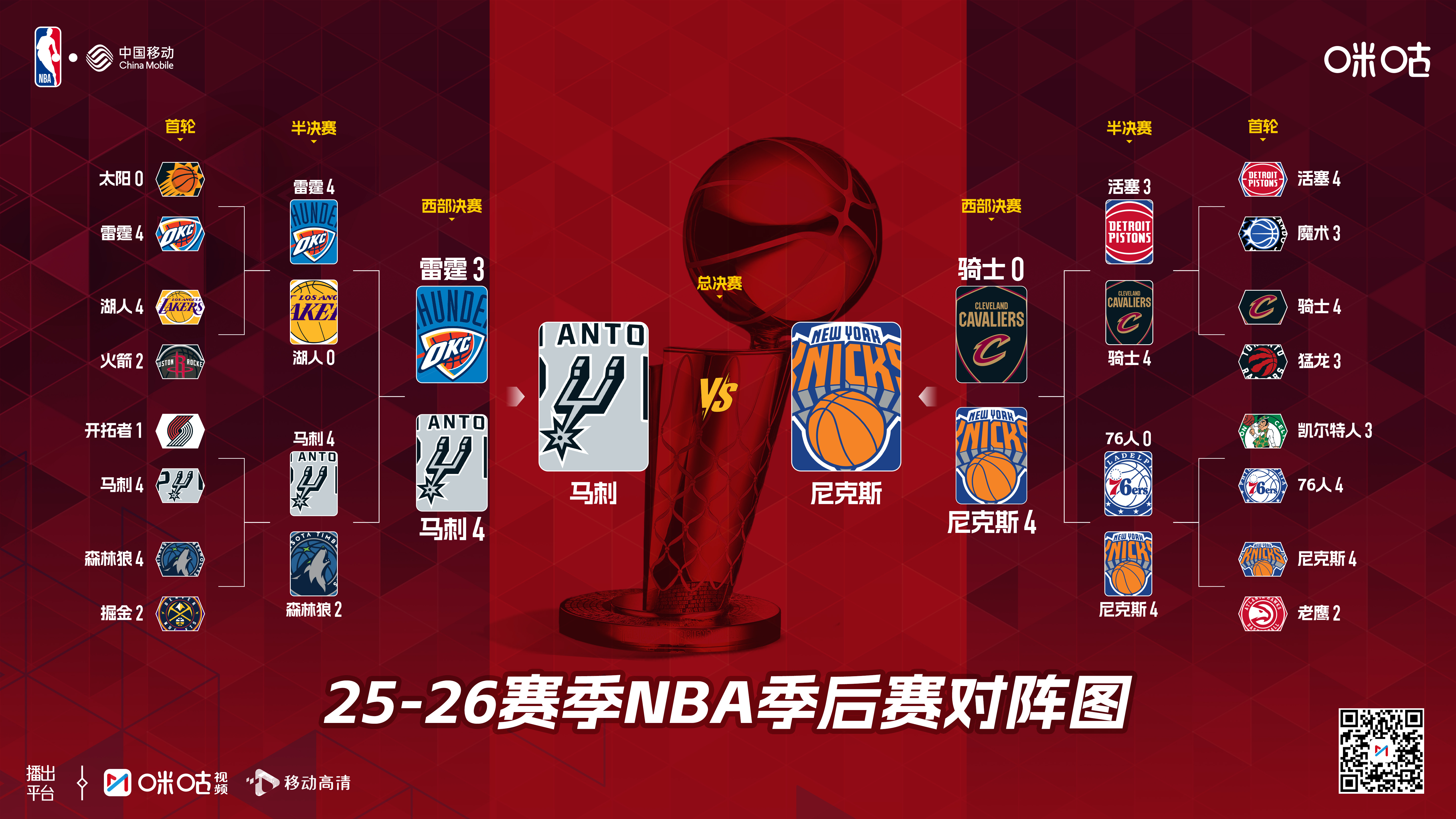 #NBA连续八年不同球队夺冠#25-26赛季NBA季后赛🆚西决抢七大战马刺胜雷
