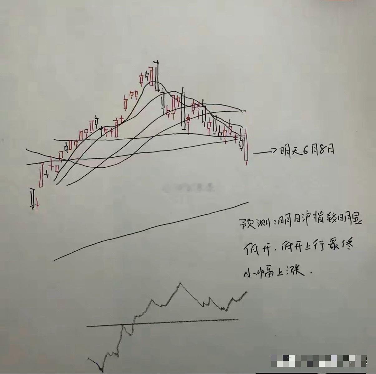股人云：这是某猩猩对明早20260608股市预测 