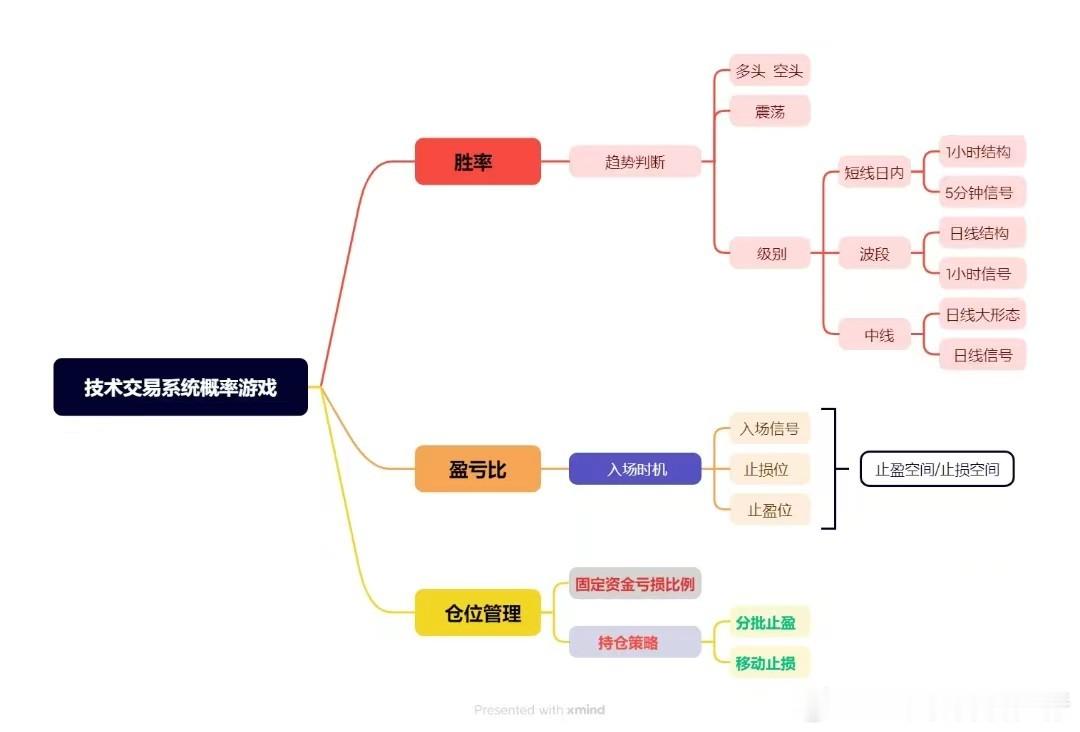 首先明确主线方向，其次明确入场信号，判断盈亏比例，最后根据单笔最大回撤计算仓位，