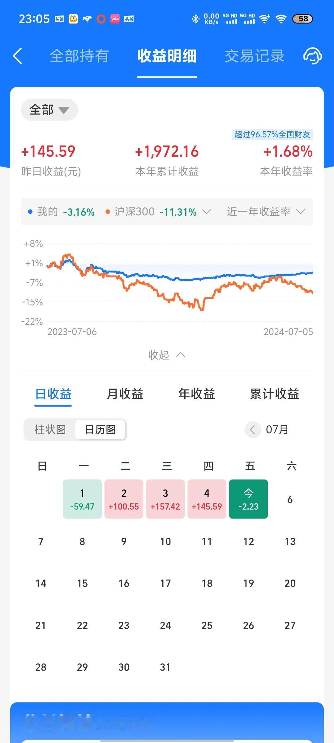 今天收益更新了，算收益率几乎为0，算是小亏2块钱。今天纳指迎来休市，因为庆祝美国