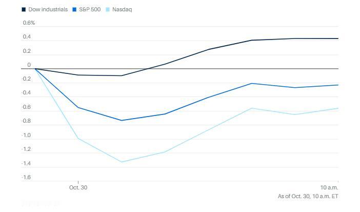 周四美股开盘下跌，投资者消化鲍威尔的鹰派言论以大型科技公司财报。美股[超话]美股