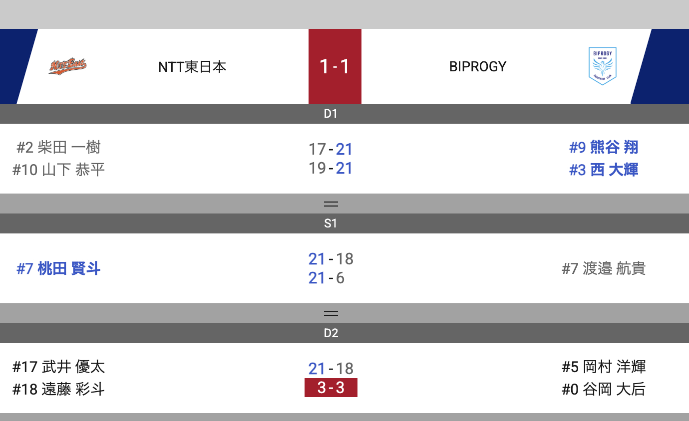 日本SJ联赛桃田贤斗吊打渡边航贵