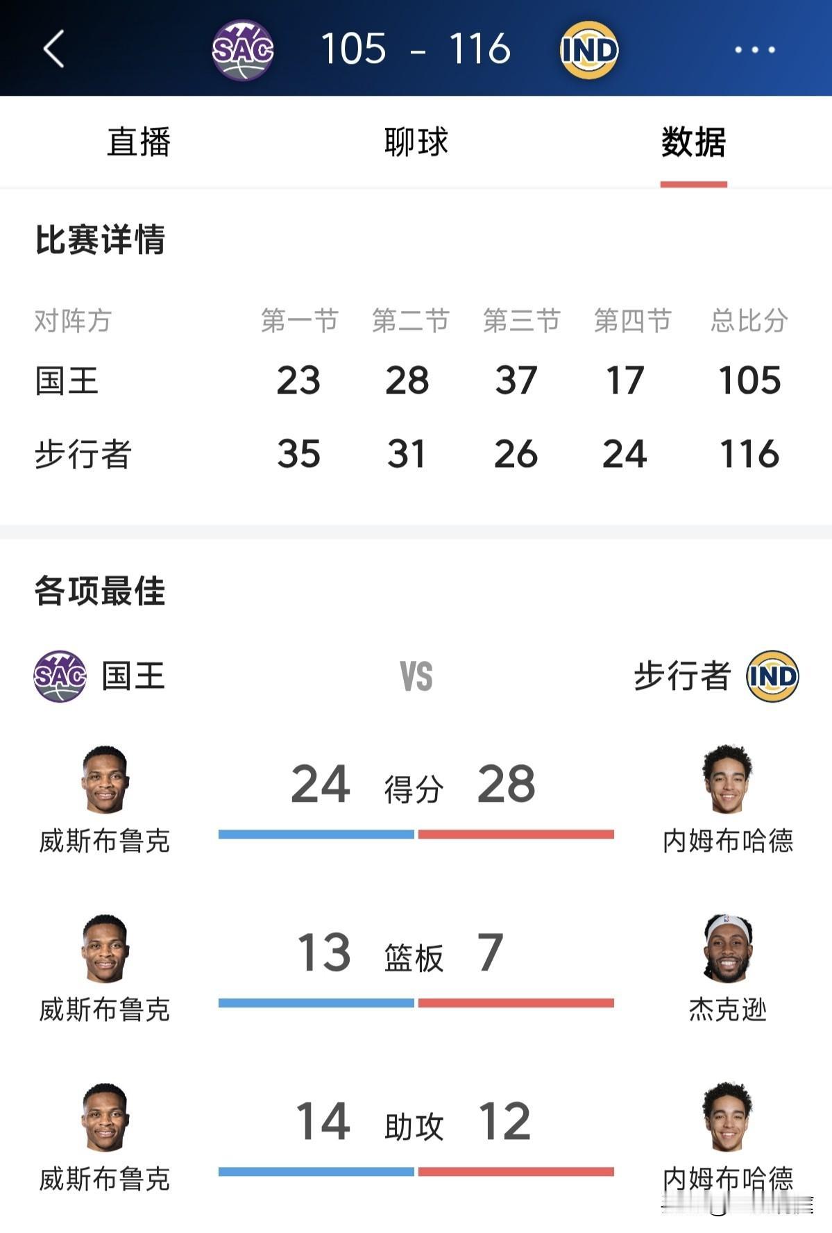 宝刀未老，威少还能刷！今天国王客场105比116不敌步行者，球队虽然输球了，但是