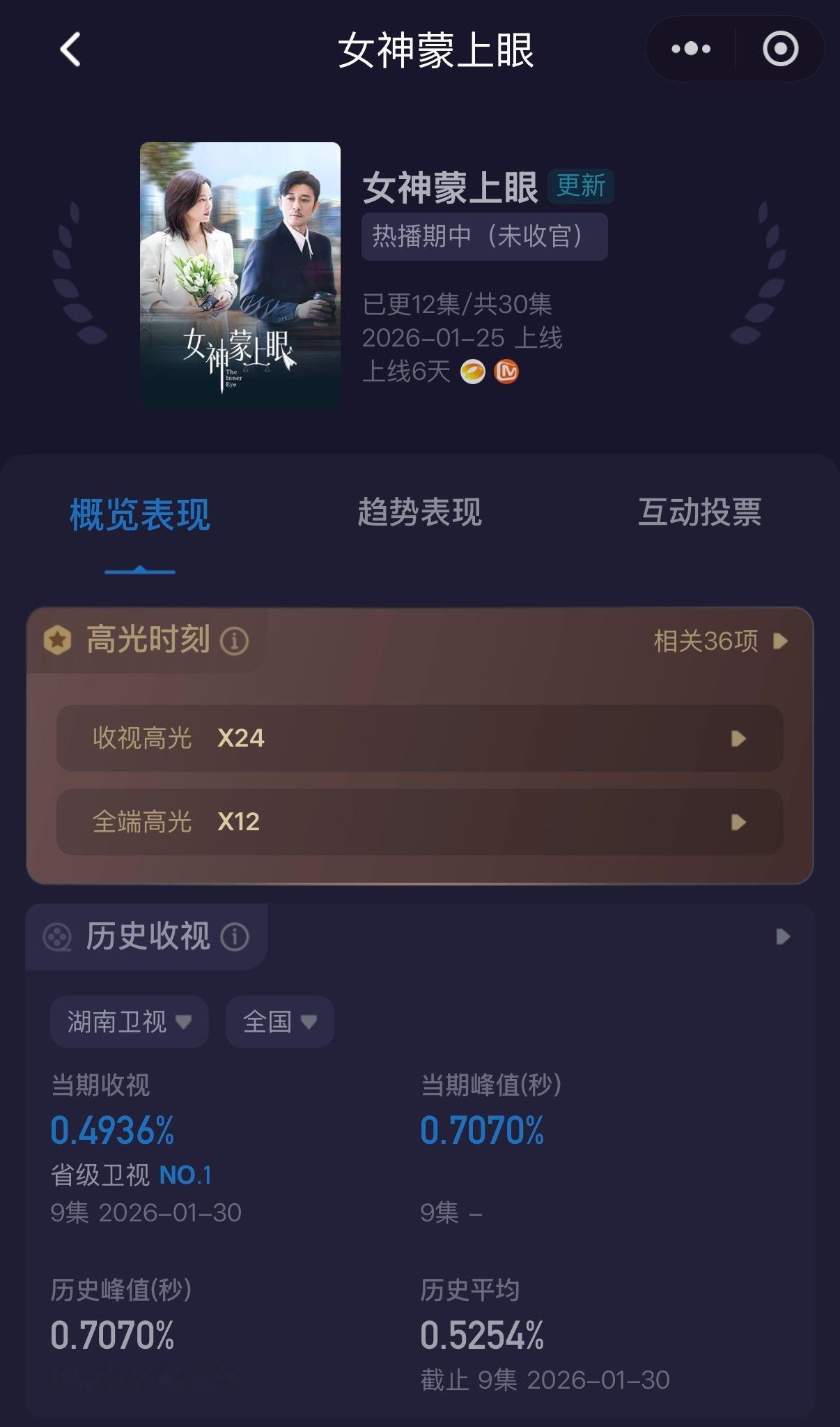 辛芷蕾女神蒙上眼今天无预警提前半小时单更，结果迎来收视高峰酷云飙到0.7070%