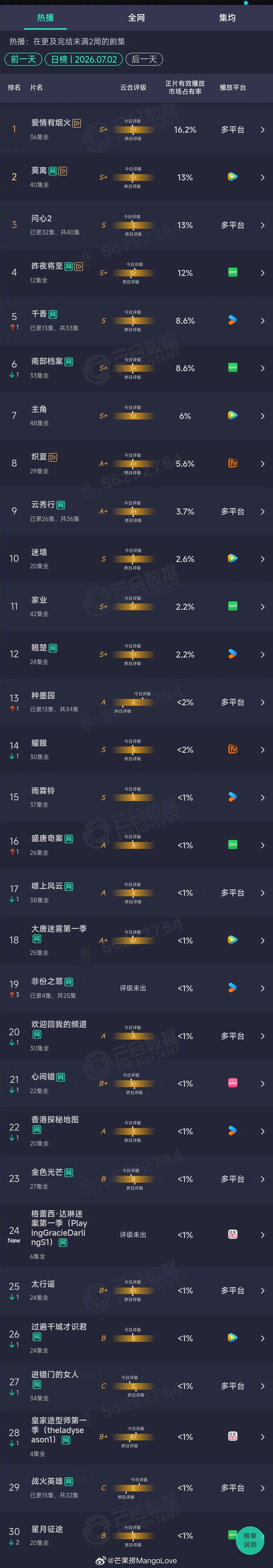 2026年07月02日云合剧集正片有效播放量市占率 TOP301 爱情有烟火 1
