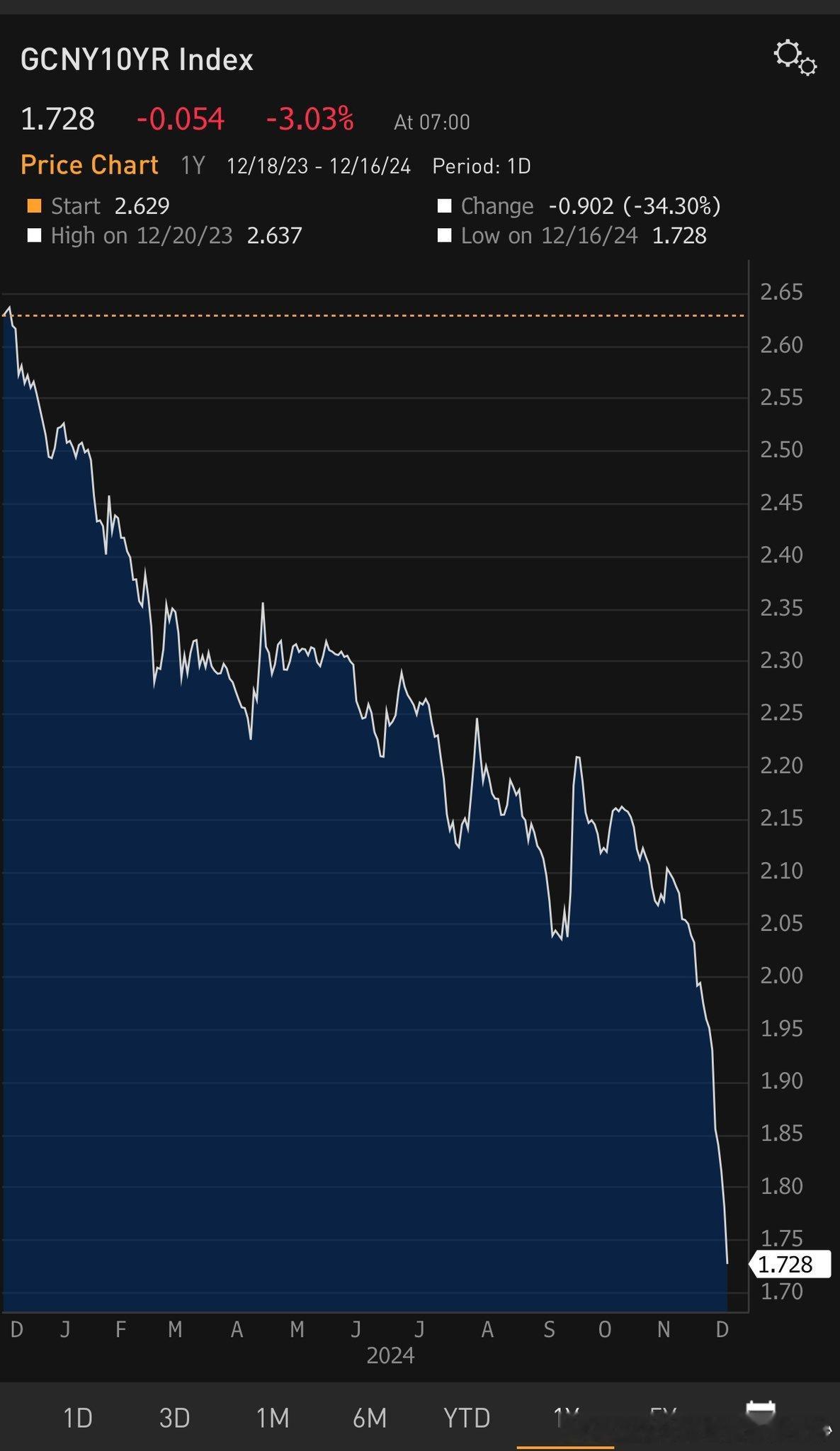 特斯拉[超话]   $特斯拉(TSLA)$﻿ 中国国债10年期收益率📉 