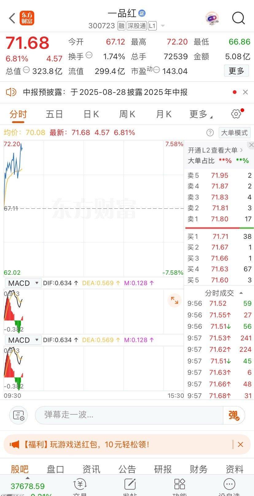 漂亮，上周五尾盘入的今天强势拉升，冲高可以出货了 ​​​