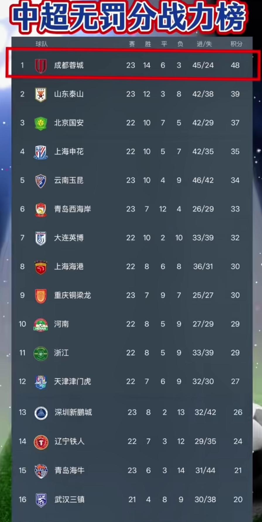 重庆铜梁龙在无罚分榜上还有下降空间！中超无罚分积分榜重庆铜梁龙虽然排名第九，但是