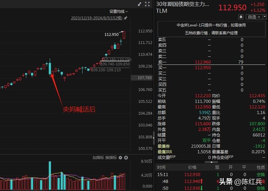 国债期货30年期主力合约涨1.1%，报112.93元，续刷历史新高。

这帮债狗