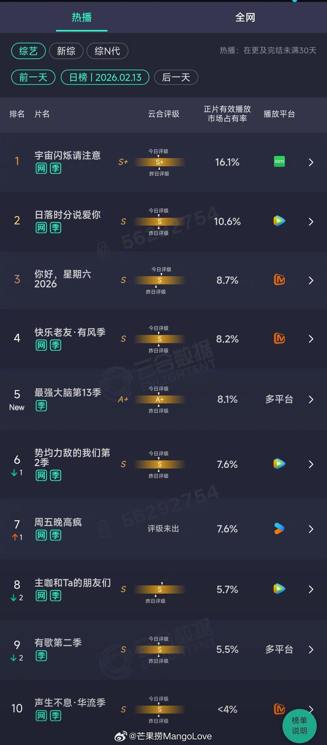 2026年02月13日云合综艺正片有效播放量市占率TOP101 宇宙闪烁请注意 