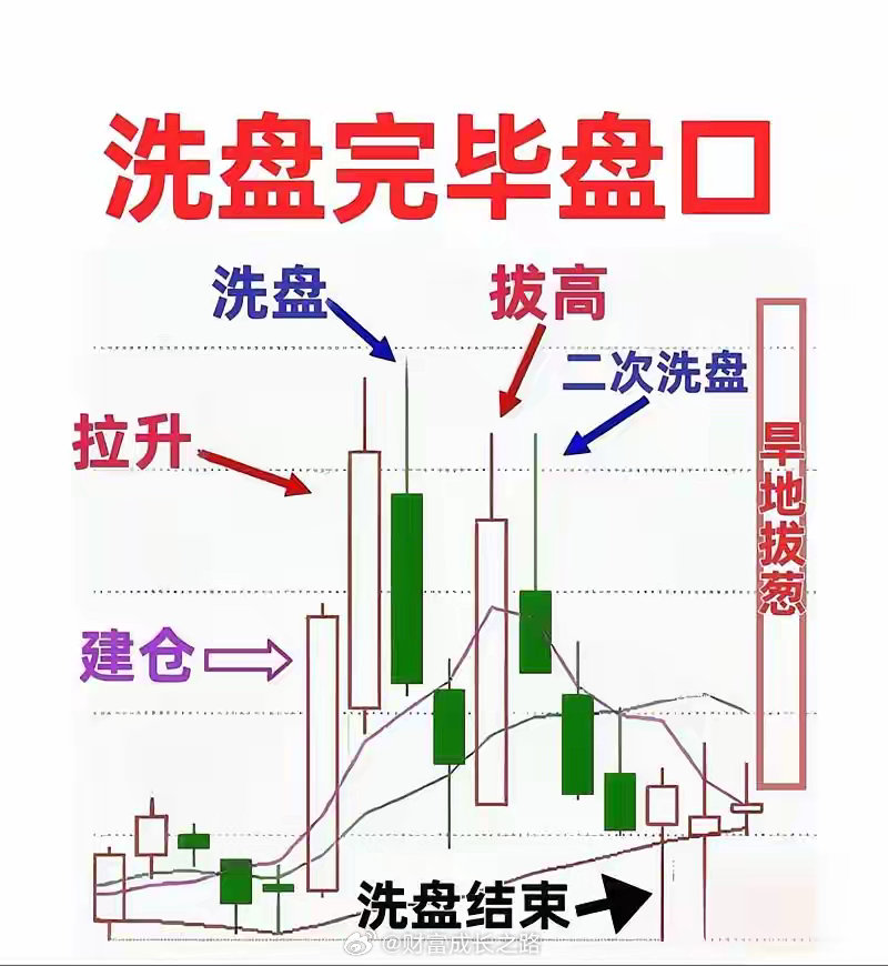 如何选出洗盘结束、即将拉升的好股票？一、选股条件：1. 前期持续缩量（20日成交