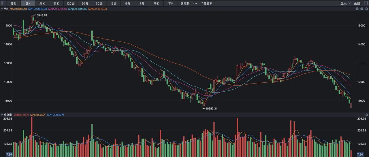 今天白酒板块再度重挫，中证白酒指数指数直接低开2%，这是因为贵州茅台直接低开2.