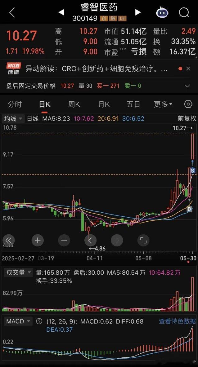医药股今天的表现确实很亮眼。就拿诚达药业来说，涨了13.26%，成交额达1.87