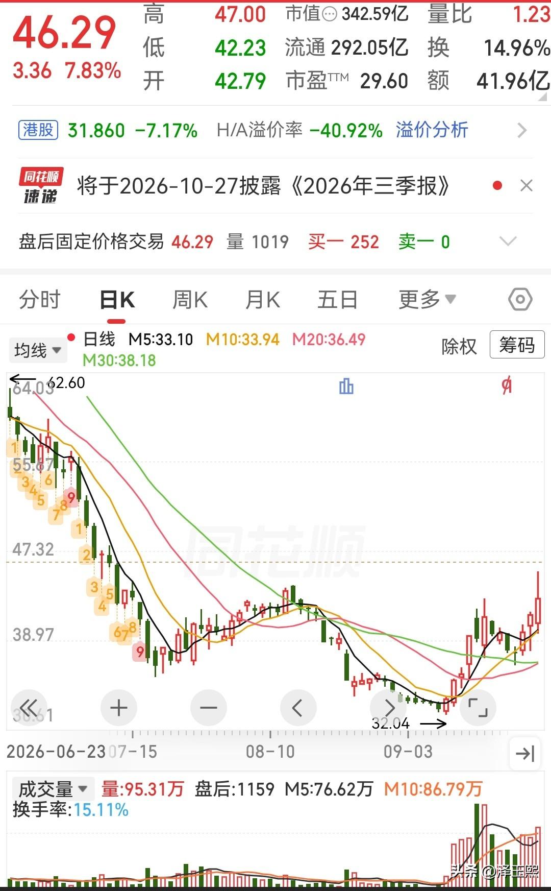 这三只低位趋势股可以参考

1、大金重工——海上风电海工装备+特种运输+新能源运