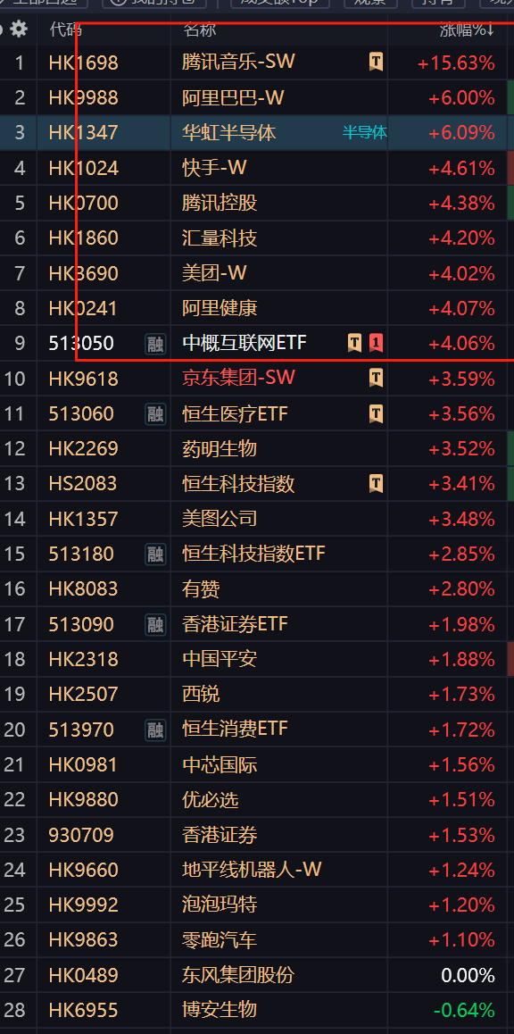 狂飙！腾讯音乐太猛了，市值已经逼近快手了。 ​​​