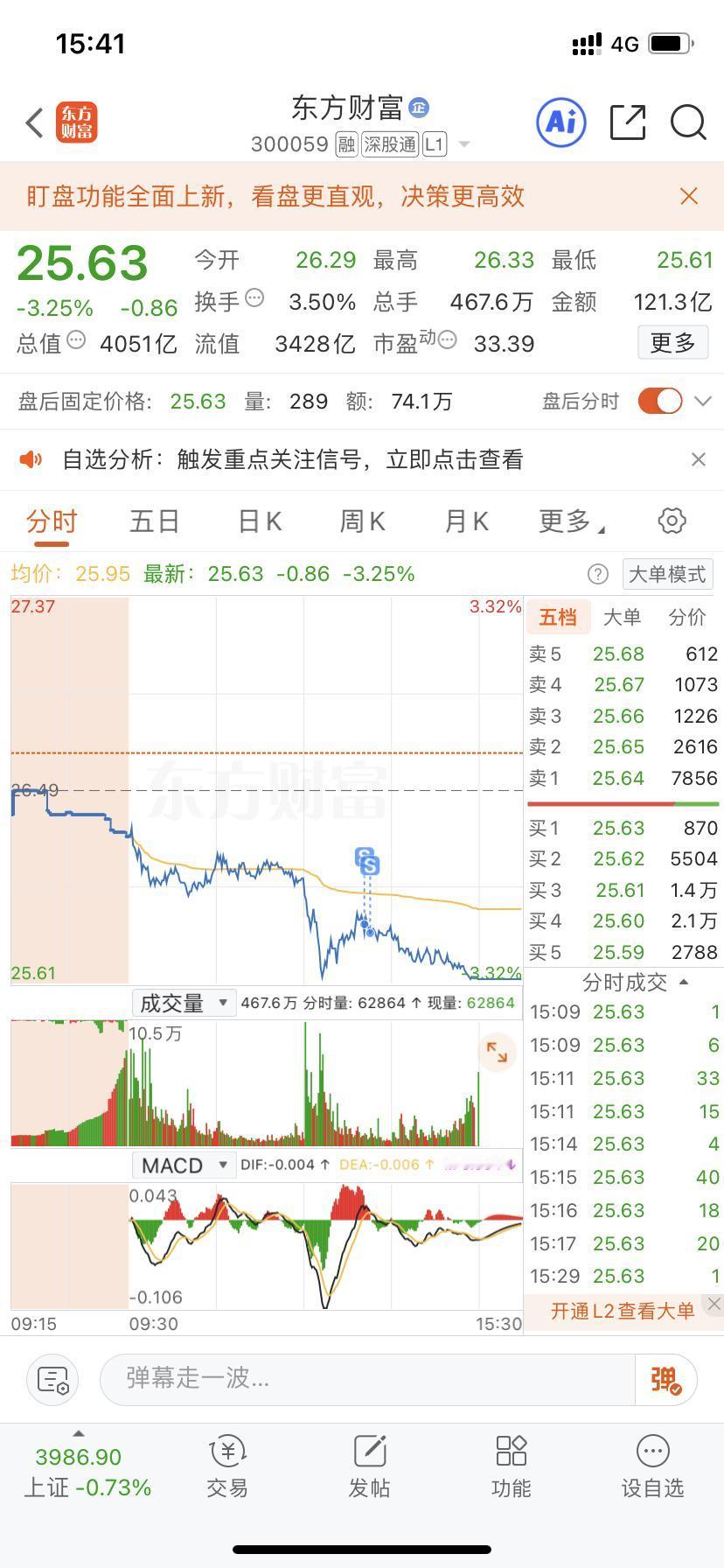 个人复盘记录，
阳光电源高抛了点，留了底仓
今天被情绪带崩，东方财富不知道是深蹲