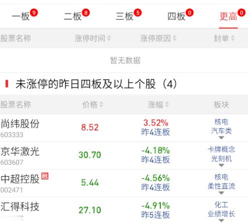 连板高度上的昨天高潮，今天拉胯，猥琐走位里面，永安今天强一些。 ​​​