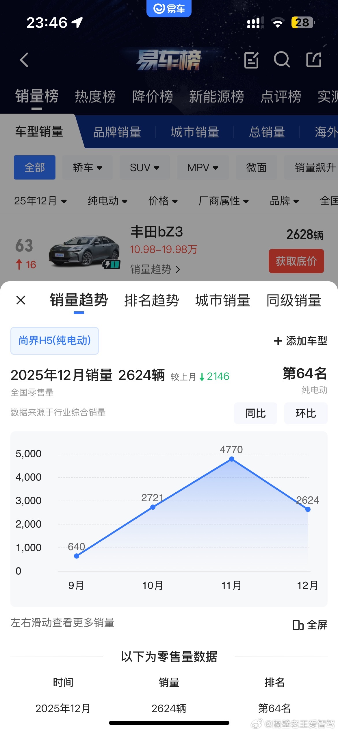 商界十二月h5销量 2624台  我差点以为我看错了 还记得有些媒体说要月销两万