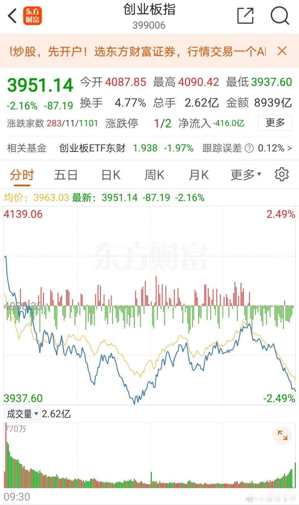 尾盘全线跳水！一下就被埋进去了，躲都来不及，泼了一盆冷水下来，涨久了，都忘记跌的