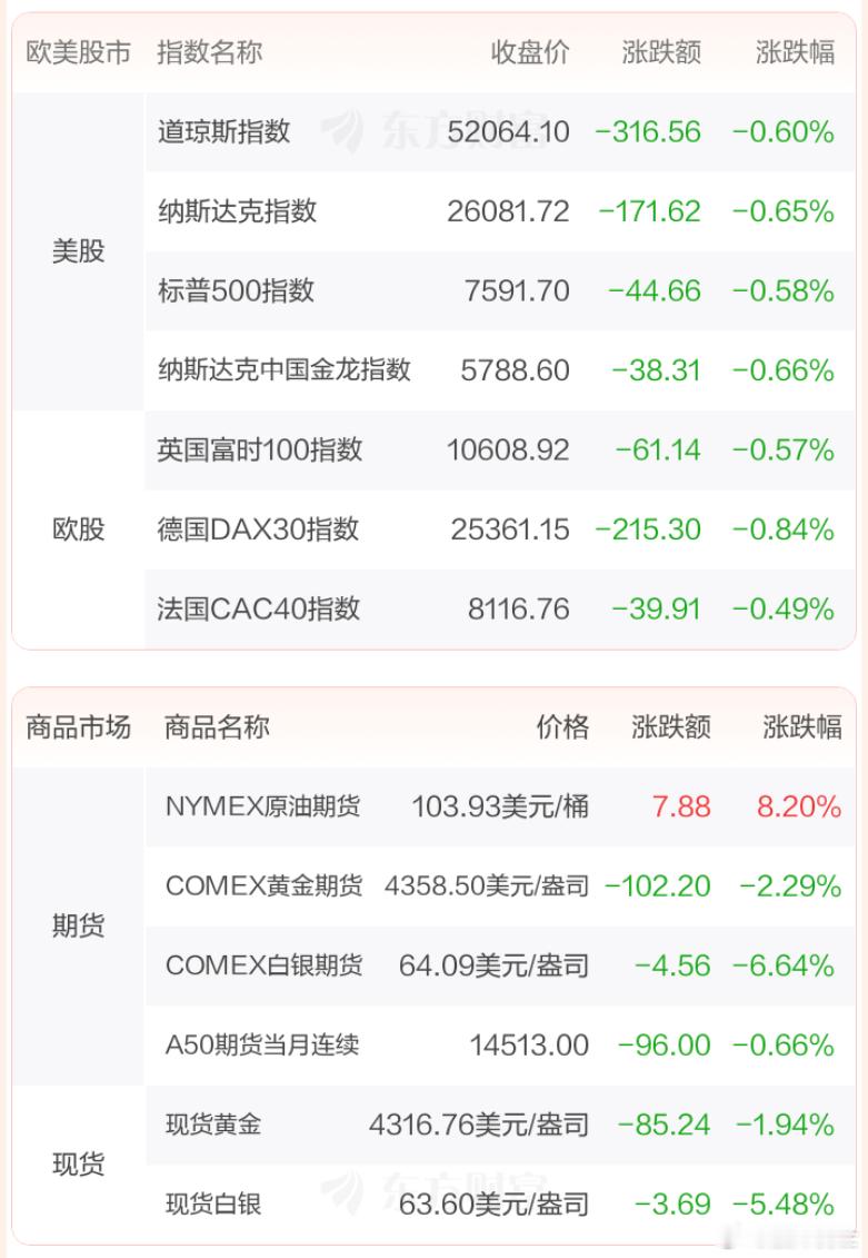 万绿丛中一点红，油价疯涨，其它资产都承压了。 ​​​