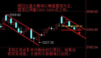 【12月19日A股收评：明日大盘将以横盘震荡为主】

         今日盘面