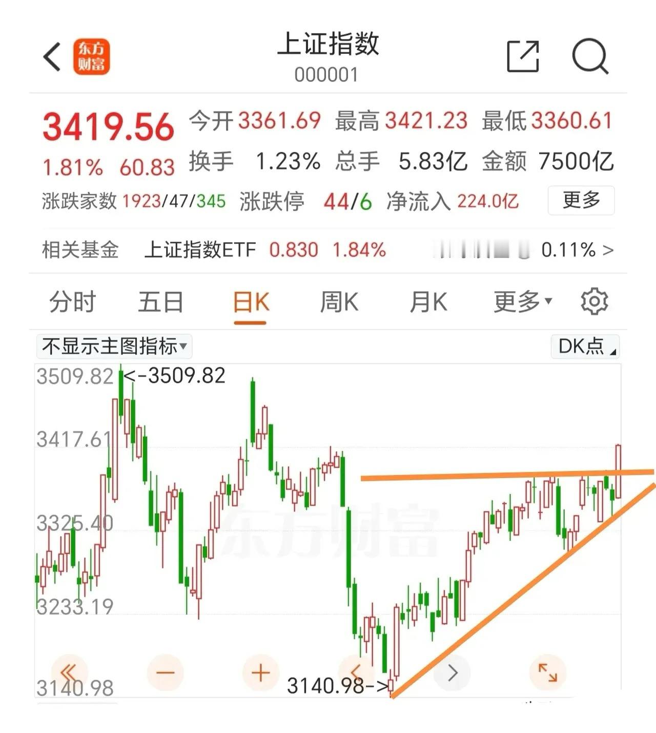 平台突破刚开始，逢低加仓！你担心没有量，今天放量1851亿。你担心只涨权重，中证