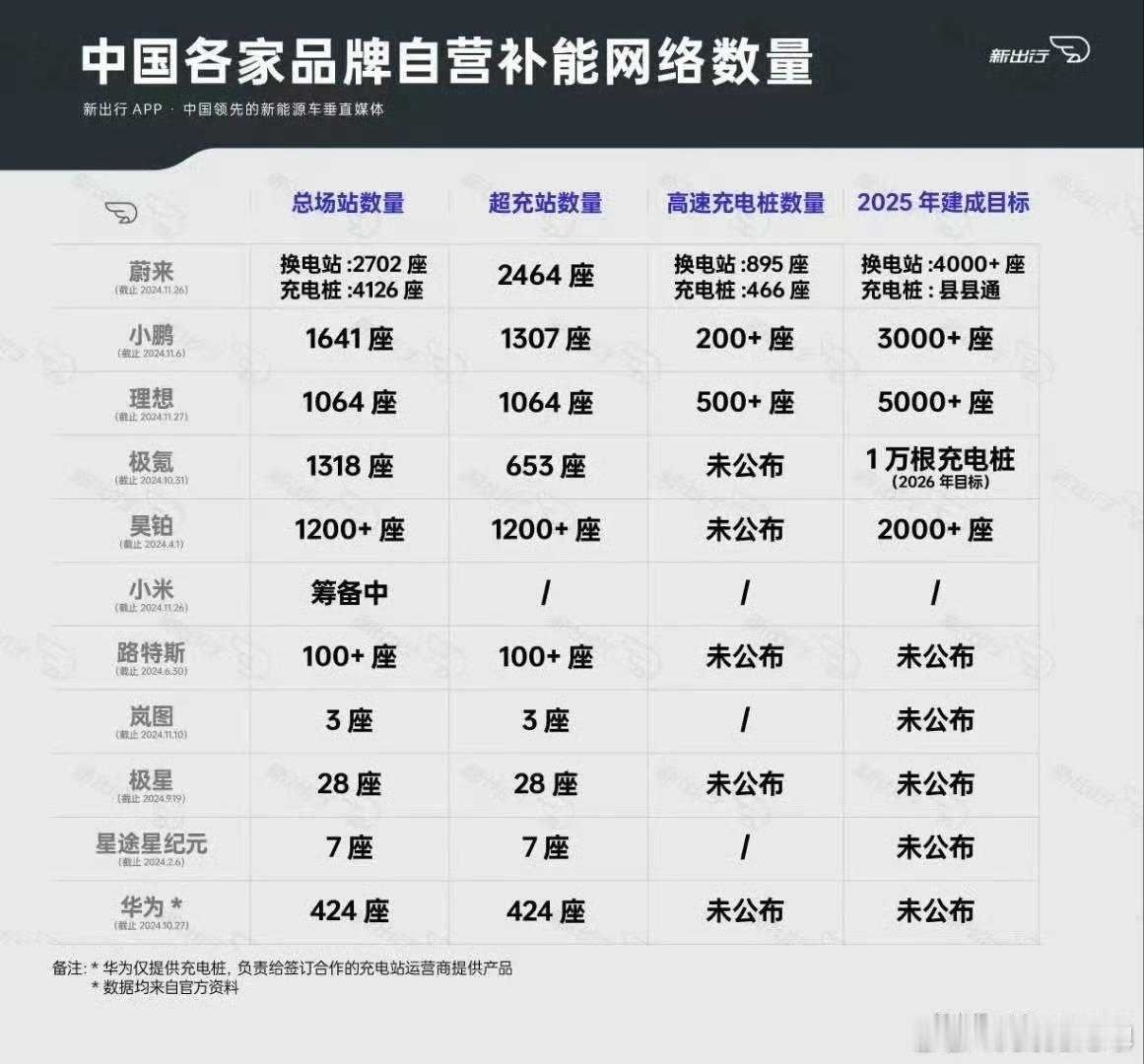 谁有基建，谁得纯电。 