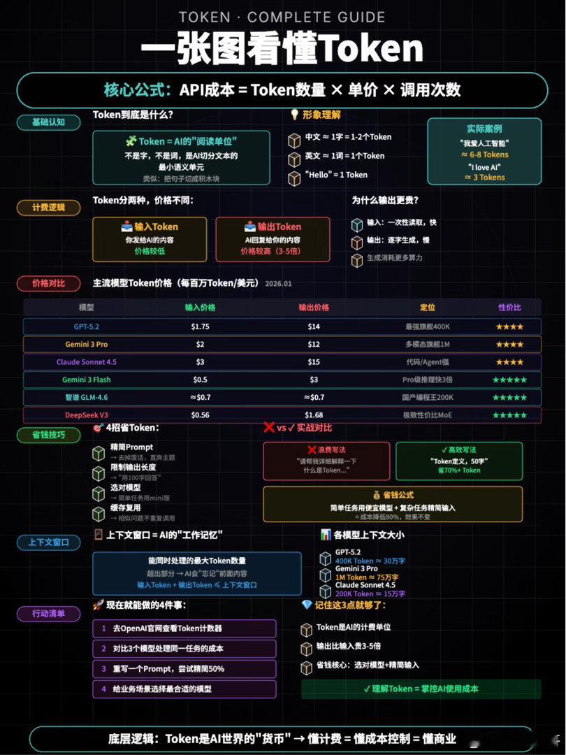 为什么AI大厂开始卖TokenToken是大模型处理信息的最小单元，其消耗与算力