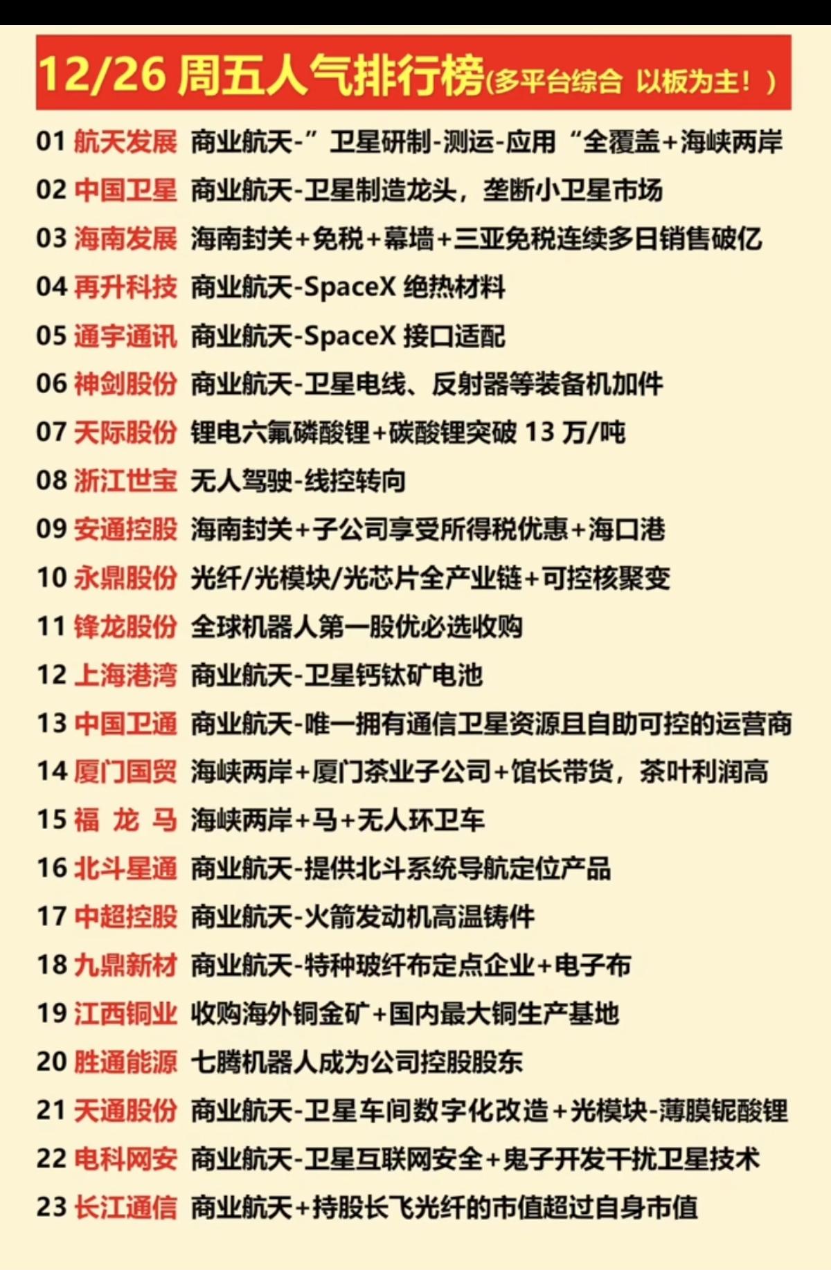 12/26周五  涨停板股票：人气龙虎榜！

1.商业航天+SpaceX
2.六