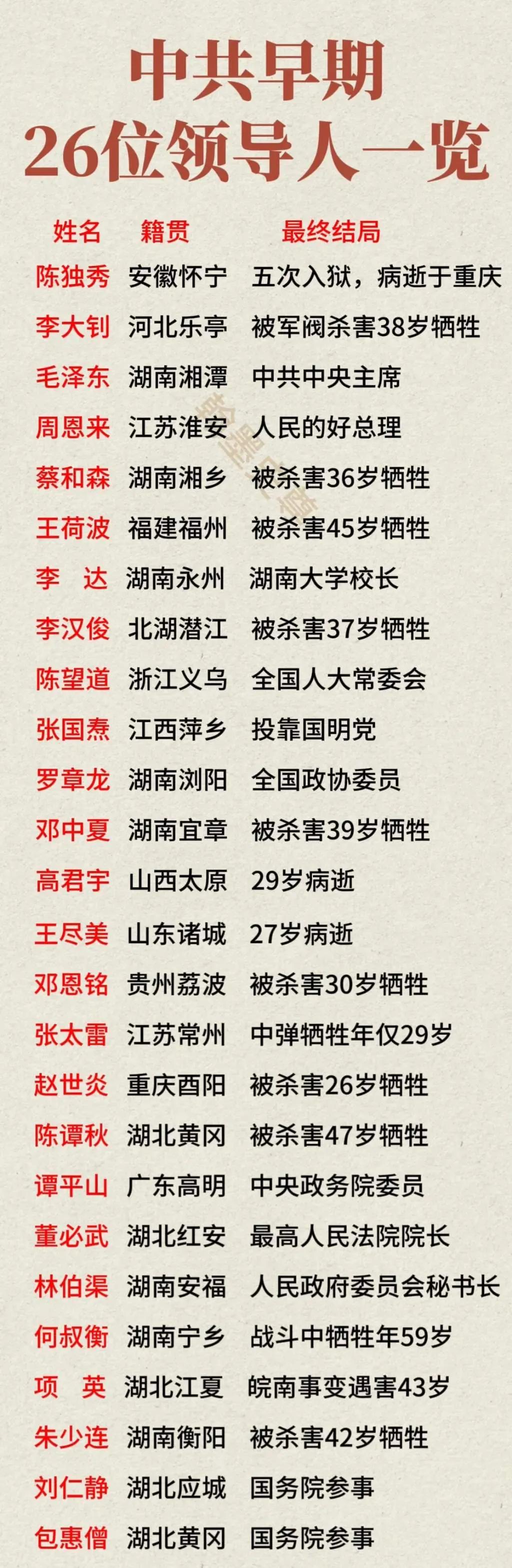 中国共产党早期26位领导人（部分）姓名、籍贯、最终结局一览！
​他们是中国革命征