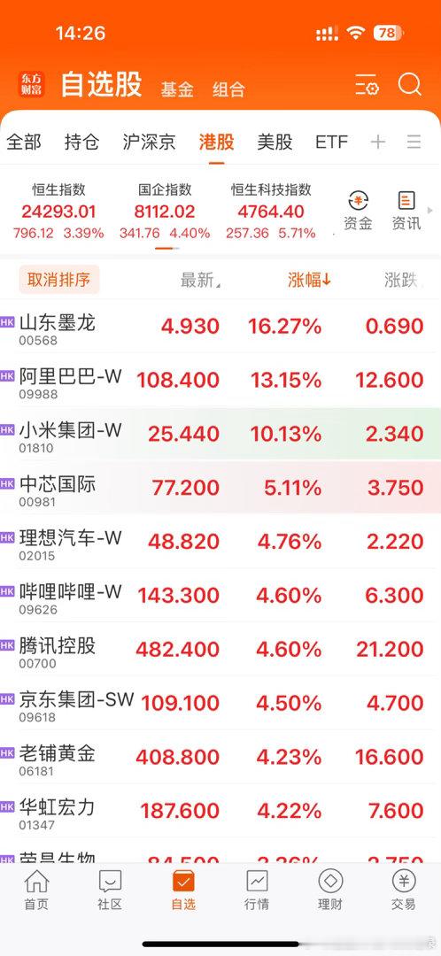 港股今天涨疯了…小米都大涨超10%