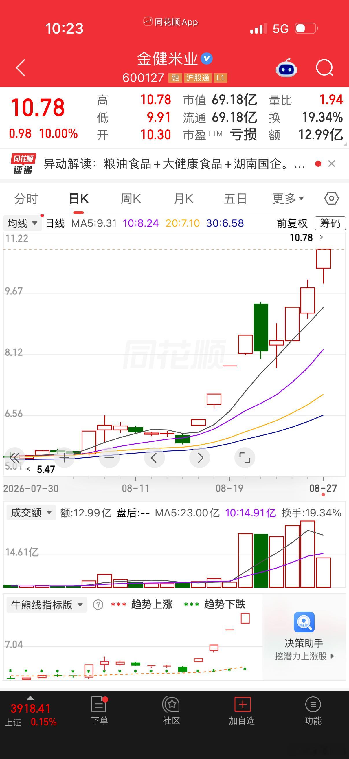 21日的金健米业！说好一起卖大米的！跟上168！ ​​​